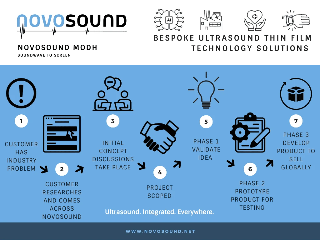 novosound
