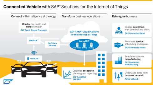 SAP-IoT - Car