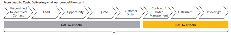 End-to-end business cycle of Lead-to-Cash business process and how C/4HANA and S/4HANA work together