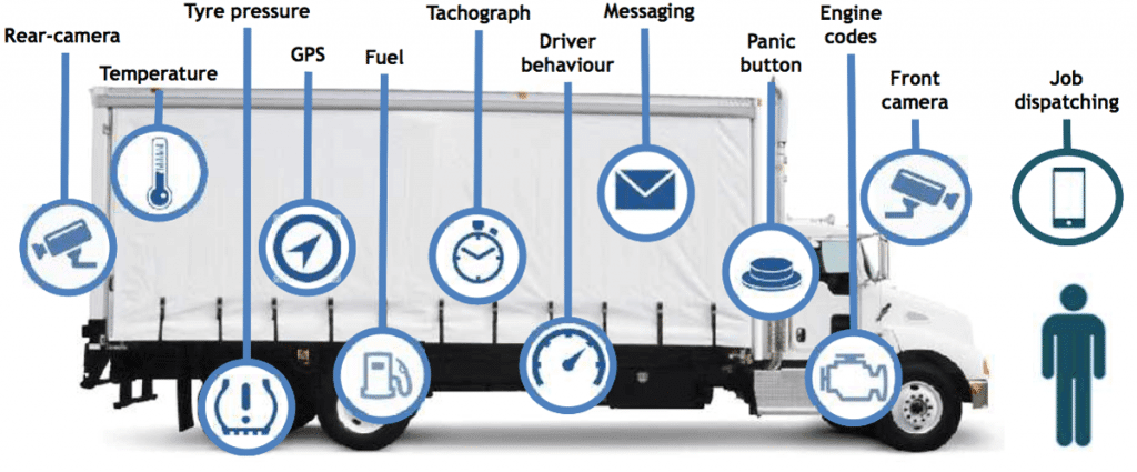 IoT - Fleet Management. Today a truck can have multiple devices connected to the internet.
