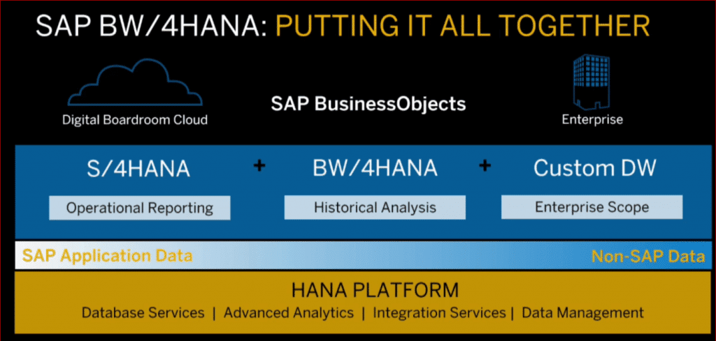 SAP BW4HANA Putting it all together