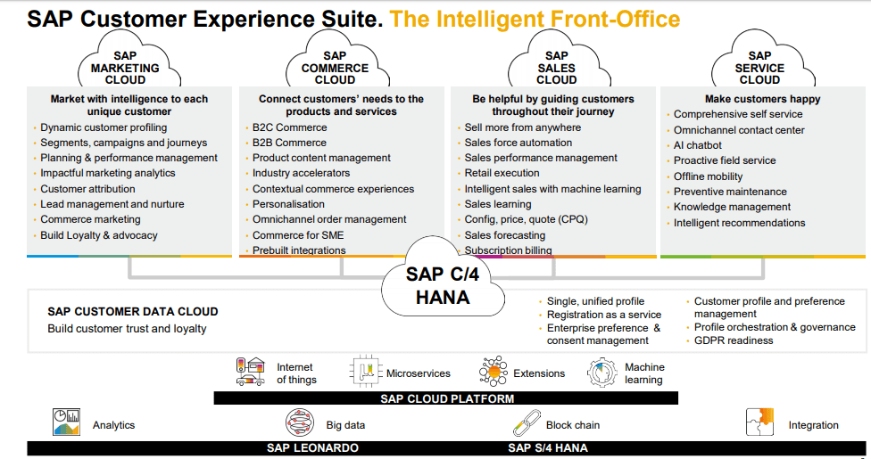 SAP Customer Experience Suite