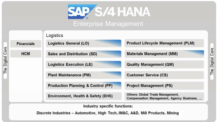 SAP S4HANA Enterprise Management x