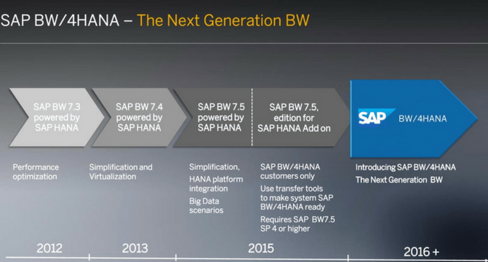 SAP BW4HANA - The Next Generation