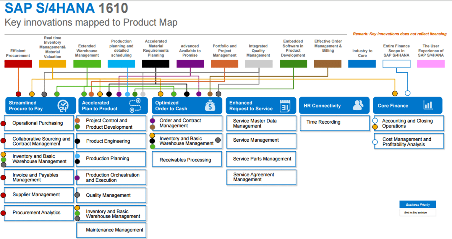 S4HANA Key Innovation mapped to product map x