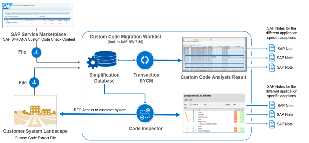 ABAP Code Check