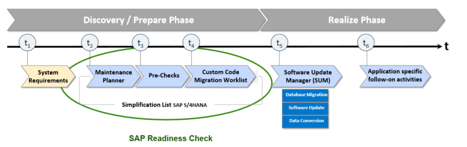 SAP Readiness Check