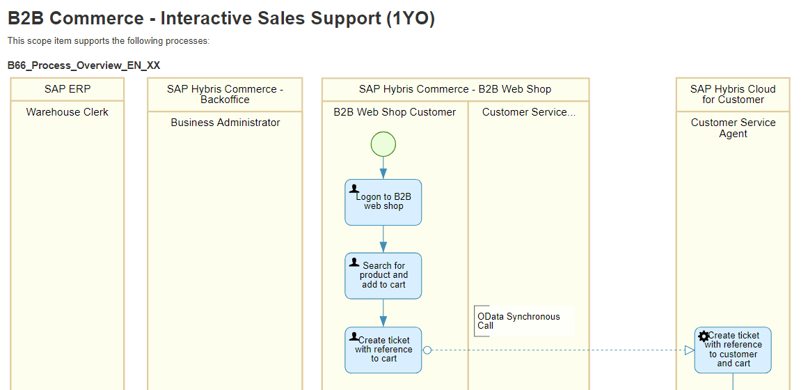 SAP Best Practices for C4HANA component, SAP Commerce Cloud
