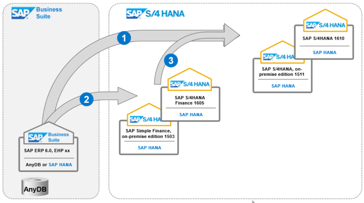 S4HANA Releases