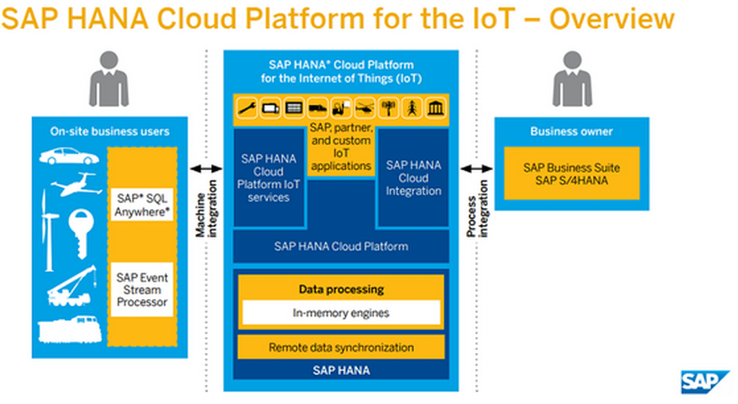 SAP IoT overview